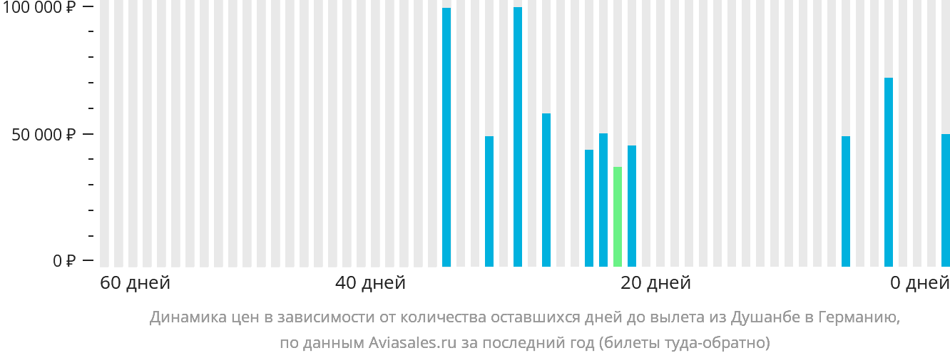 Динамика цен в зависимости от количества оставшихся дней до вылета из Душанбе в Германию