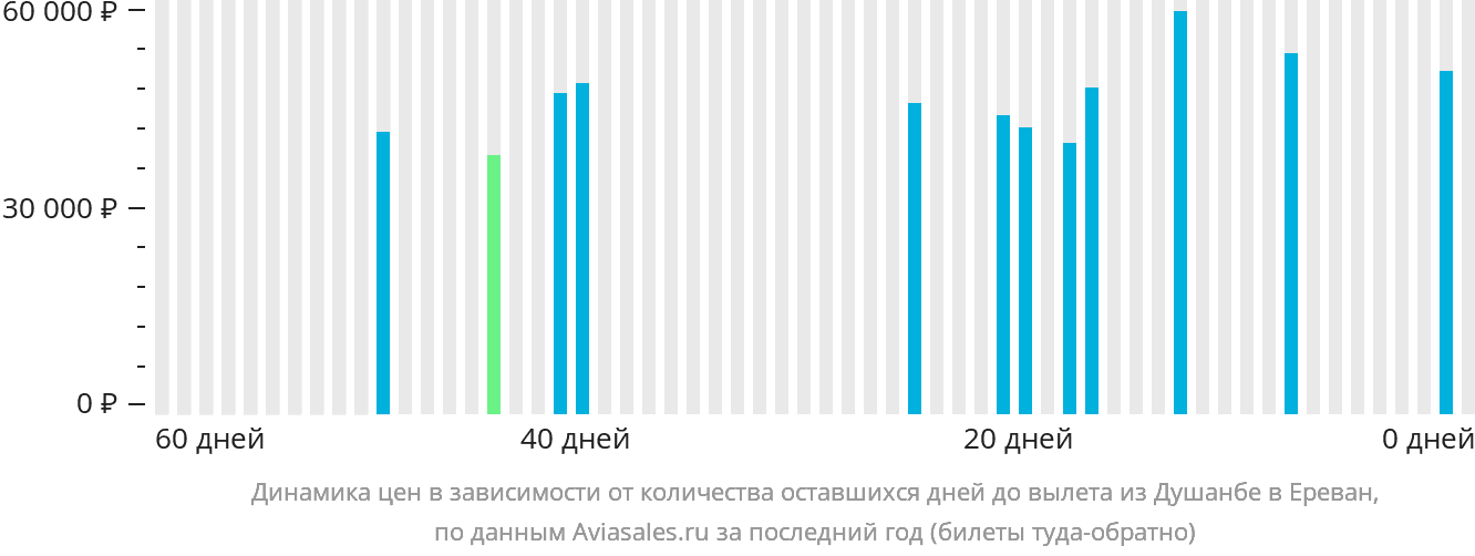 Динамика цен в зависимости от количества оставшихся дней до вылета из Душанбе в Ереван