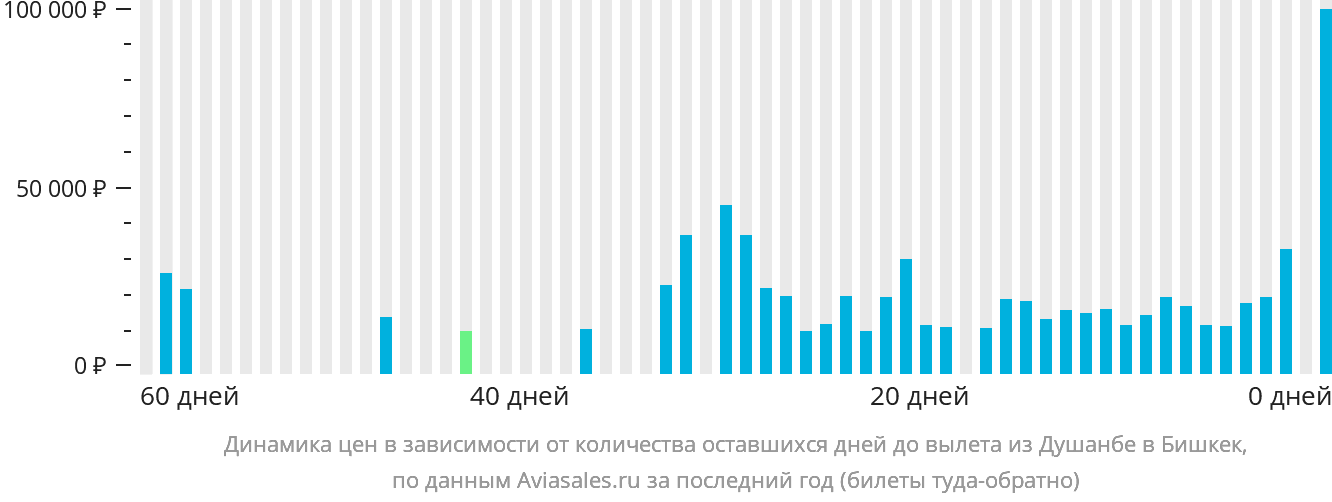 Динамика цен в зависимости от количества оставшихся дней до вылета из Душанбе в Бишкек