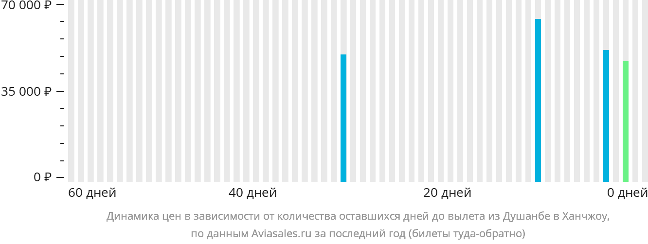 Динамика цен в зависимости от количества оставшихся дней до вылета из Душанбе в Ханчжоу