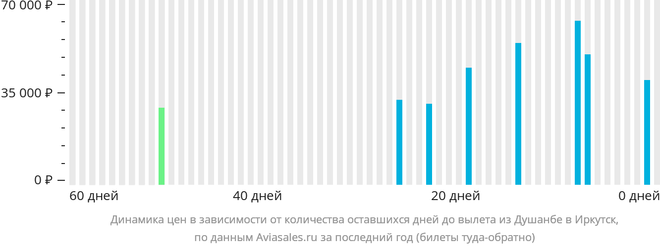 Динамика цен в зависимости от количества оставшихся дней до вылета из Душанбе в Иркутск