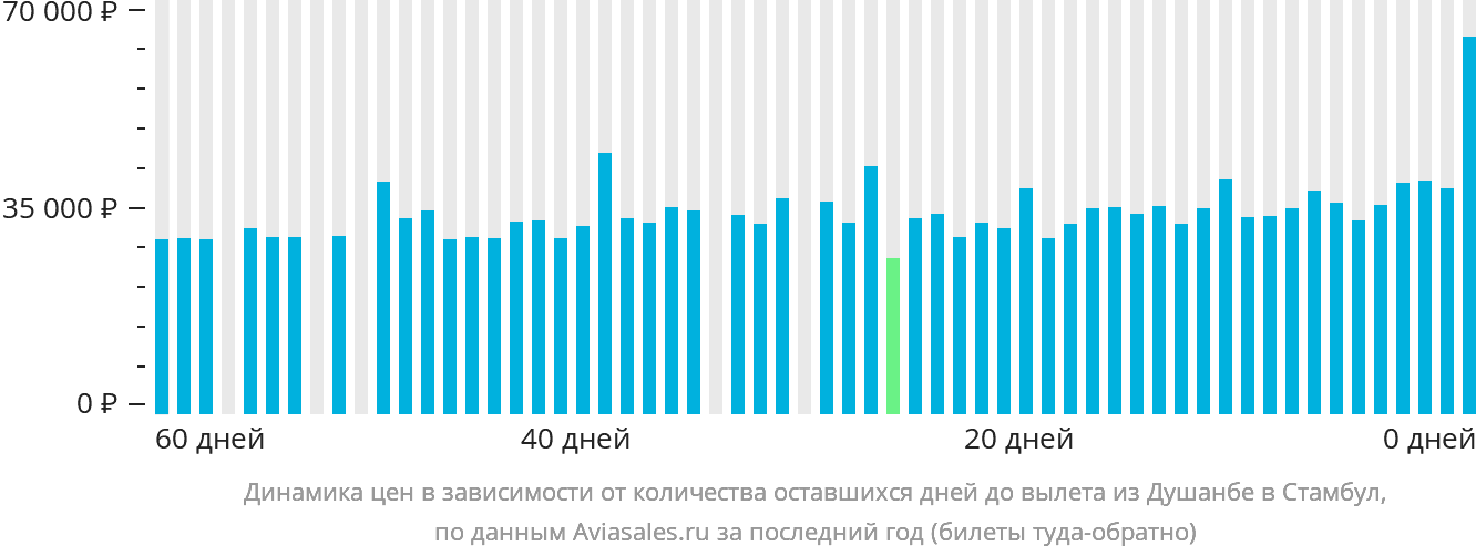 Динамика цен в зависимости от количества оставшихся дней до вылета из Душанбе в Стамбул