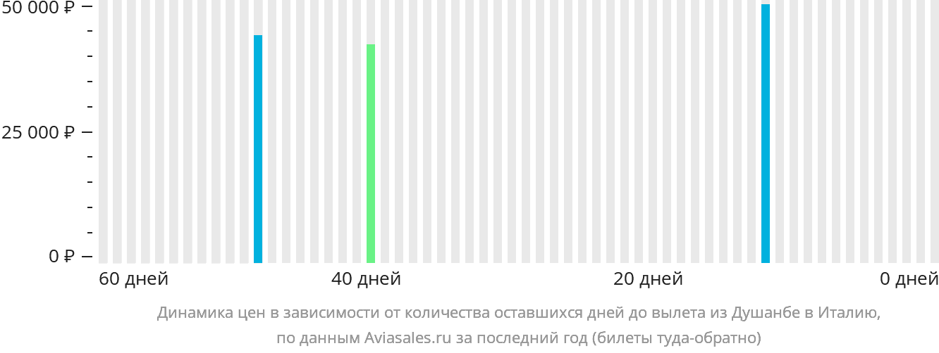 Динамика цен в зависимости от количества оставшихся дней до вылета из Душанбе в Италию