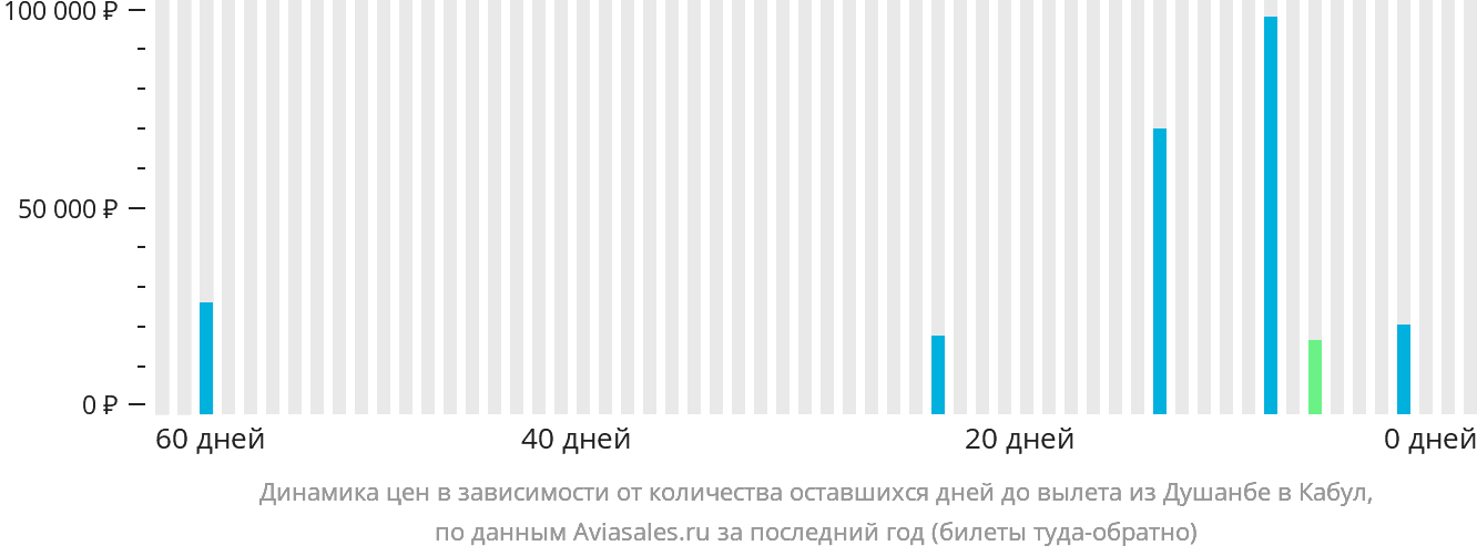 Динамика цен в зависимости от количества оставшихся дней до вылета из Душанбе в Кабул