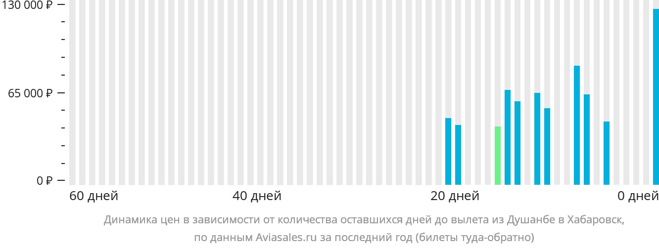 Динамика цен в зависимости от количества оставшихся дней до вылета из Душанбе в Хабаровск