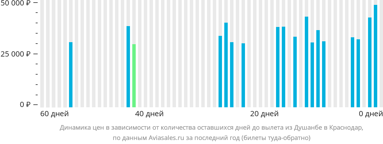 Динамика цен в зависимости от количества оставшихся дней до вылета из Душанбе в Краснодар