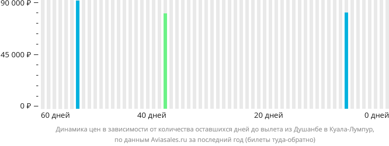 Динамика цен в зависимости от количества оставшихся дней до вылета из Душанбе в Куала-Лумпур