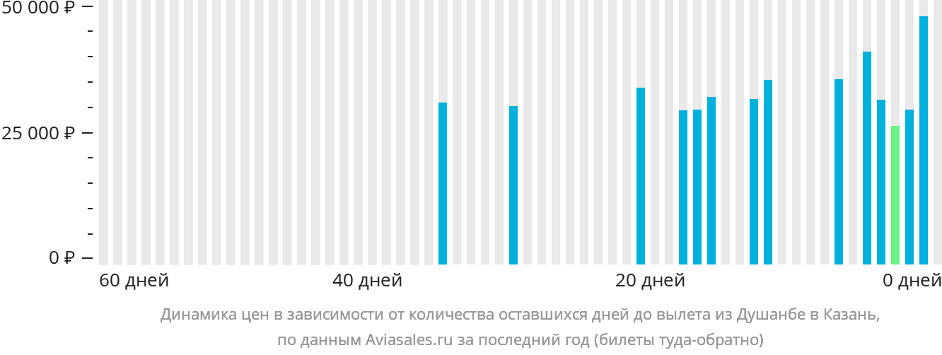 Динамика цен в зависимости от количества оставшихся дней до вылета из Душанбе в Казань