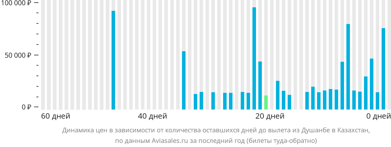 Динамика цен в зависимости от количества оставшихся дней до вылета из Душанбе в Казахстан
