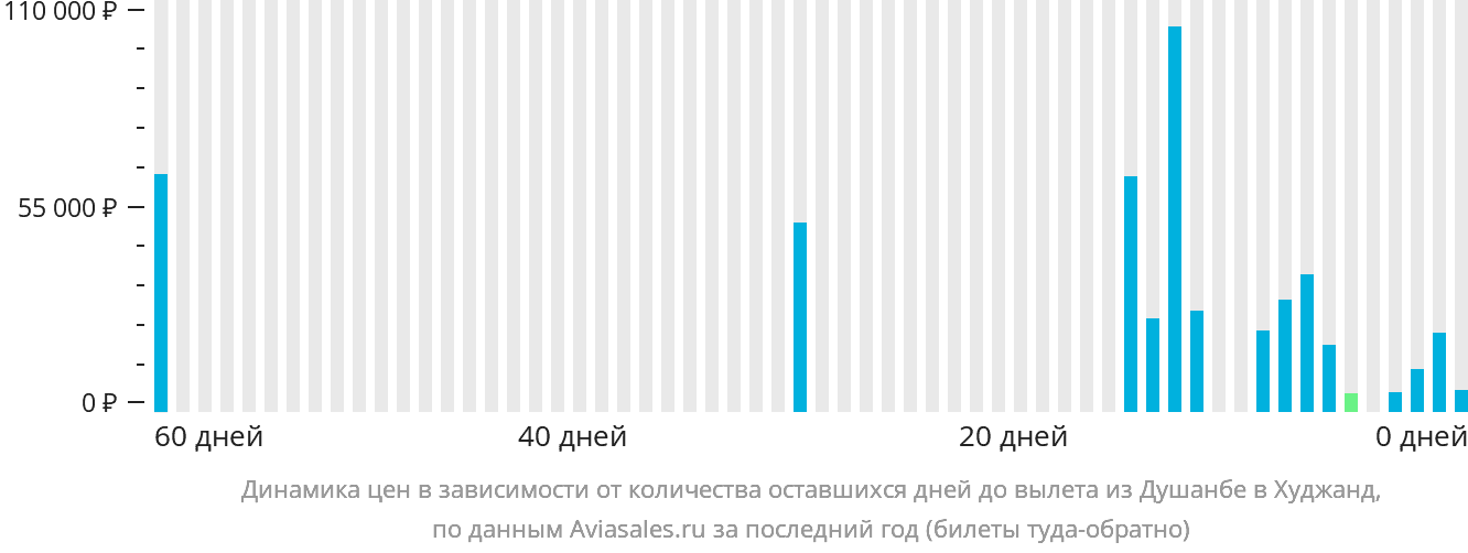 Динамика цен в зависимости от количества оставшихся дней до вылета из Душанбе в Худжанд