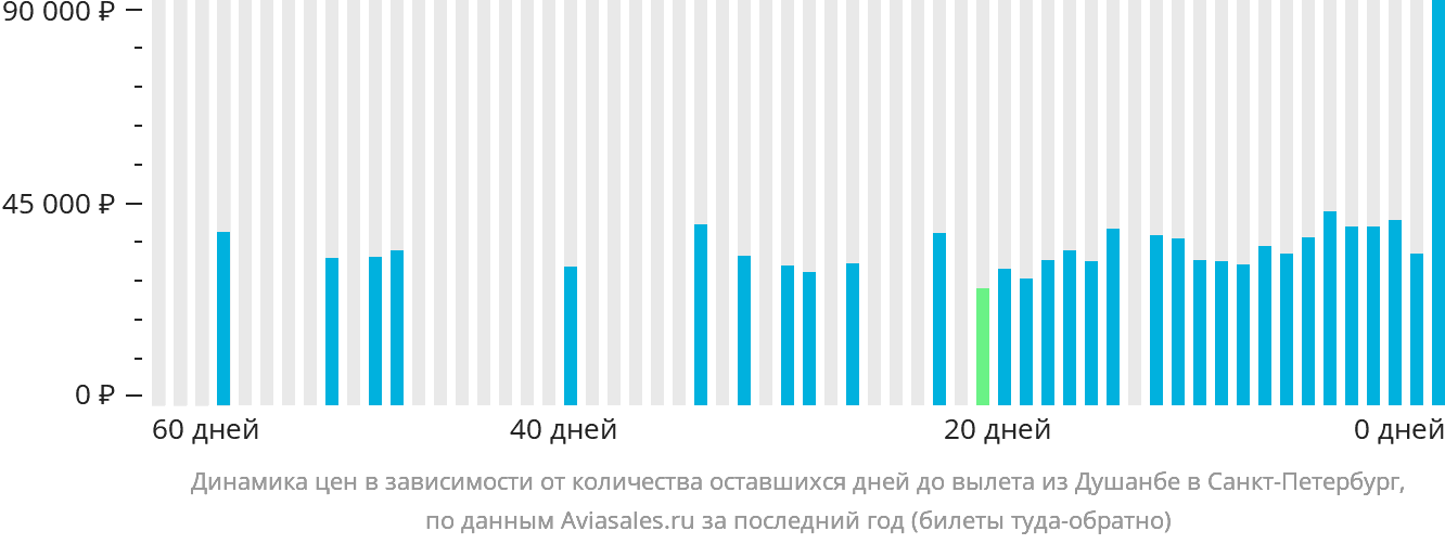 Динамика цен в зависимости от количества оставшихся дней до вылета из Душанбе в Санкт-Петербург