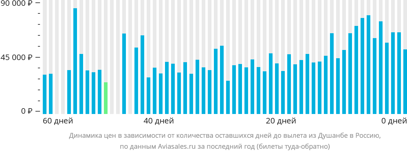 Динамика цен в зависимости от количества оставшихся дней до вылета из Душанбе в Россию