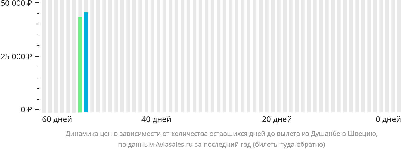 Динамика цен в зависимости от количества оставшихся дней до вылета из Душанбе в Швецию