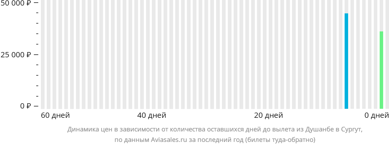 Динамика цен в зависимости от количества оставшихся дней до вылета из Душанбе в Сургут