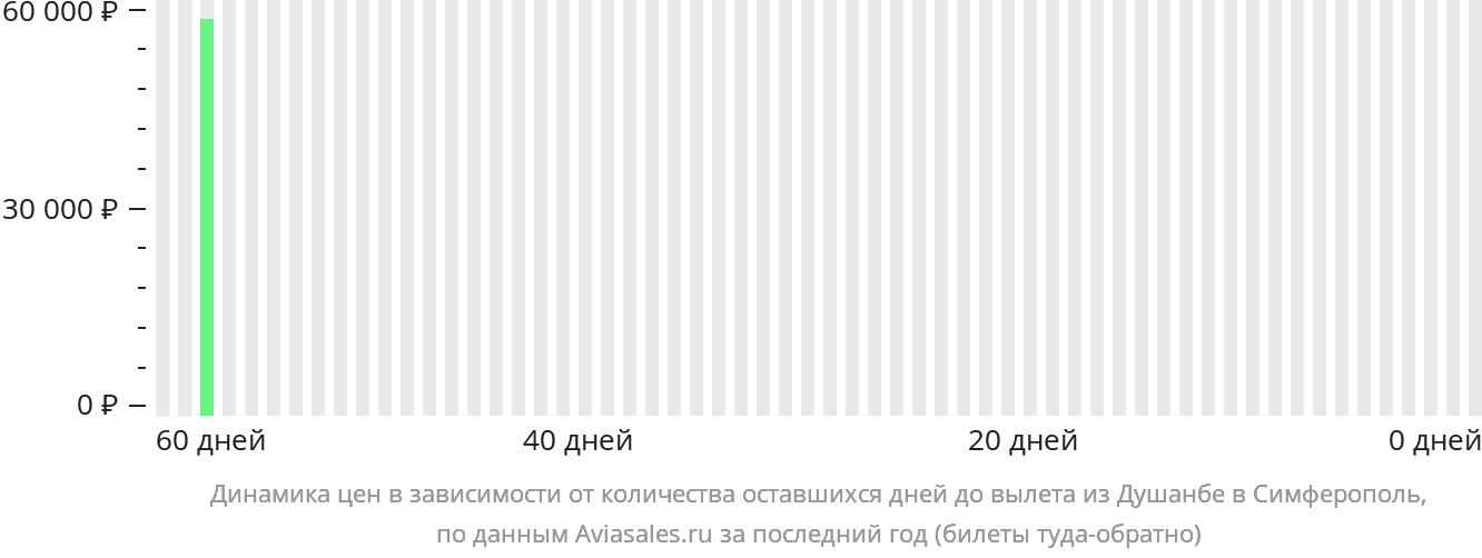 Динамика цен в зависимости от количества оставшихся дней до вылета из Душанбе в Симферополь