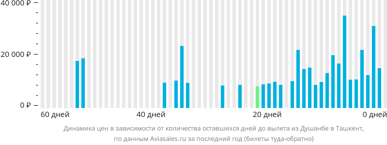 Динамика цен в зависимости от количества оставшихся дней до вылета из Душанбе в Ташкент