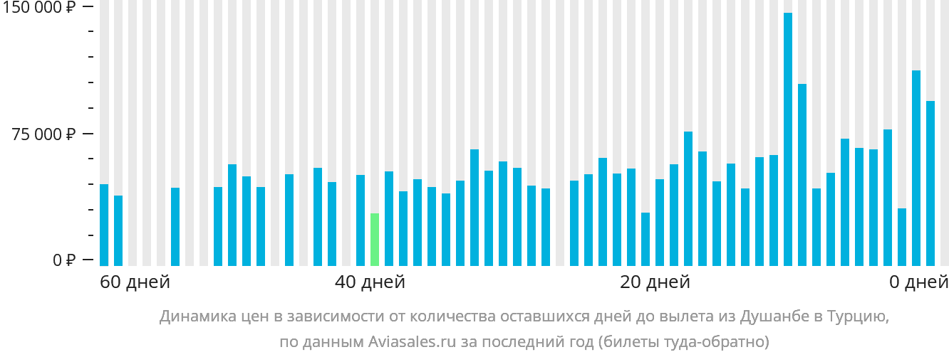 Динамика цен в зависимости от количества оставшихся дней до вылета из Душанбе в Турцию