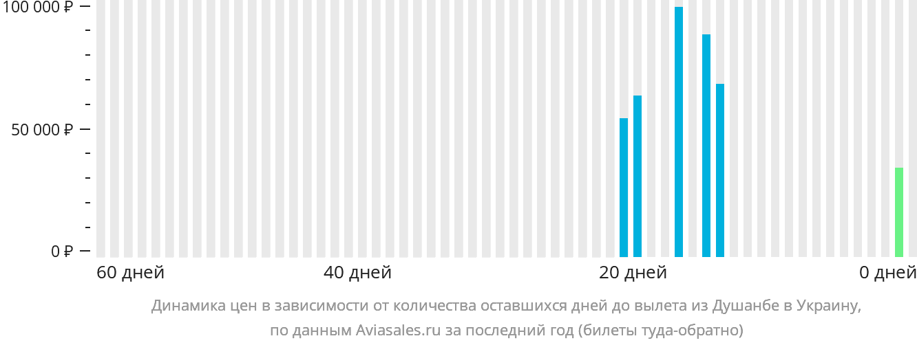 Динамика цен в зависимости от количества оставшихся дней до вылета из Душанбе в Украину