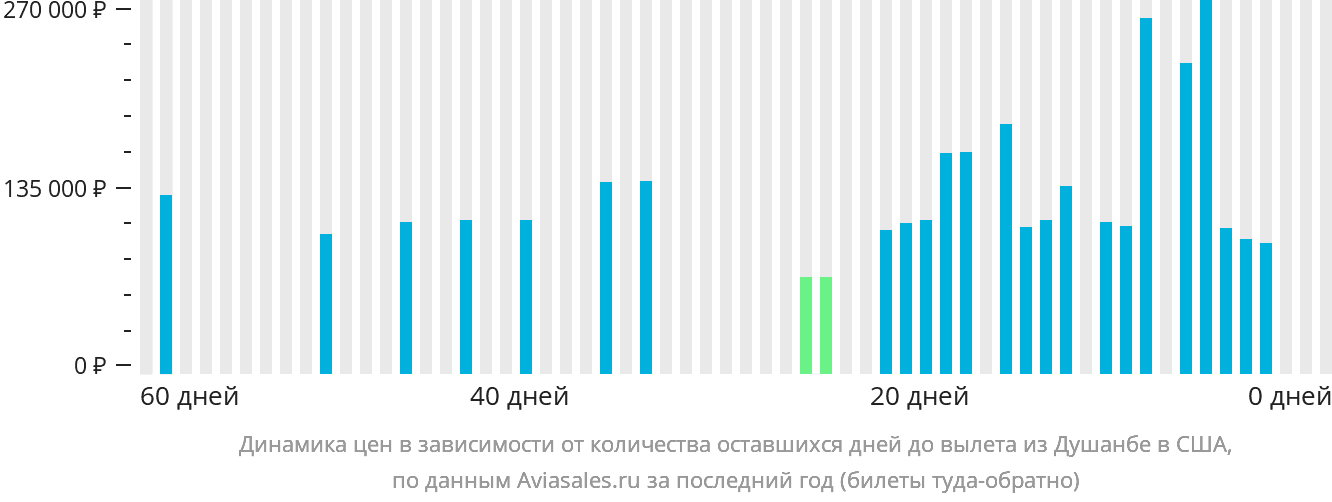Динамика цен в зависимости от количества оставшихся дней до вылета из Душанбе в США