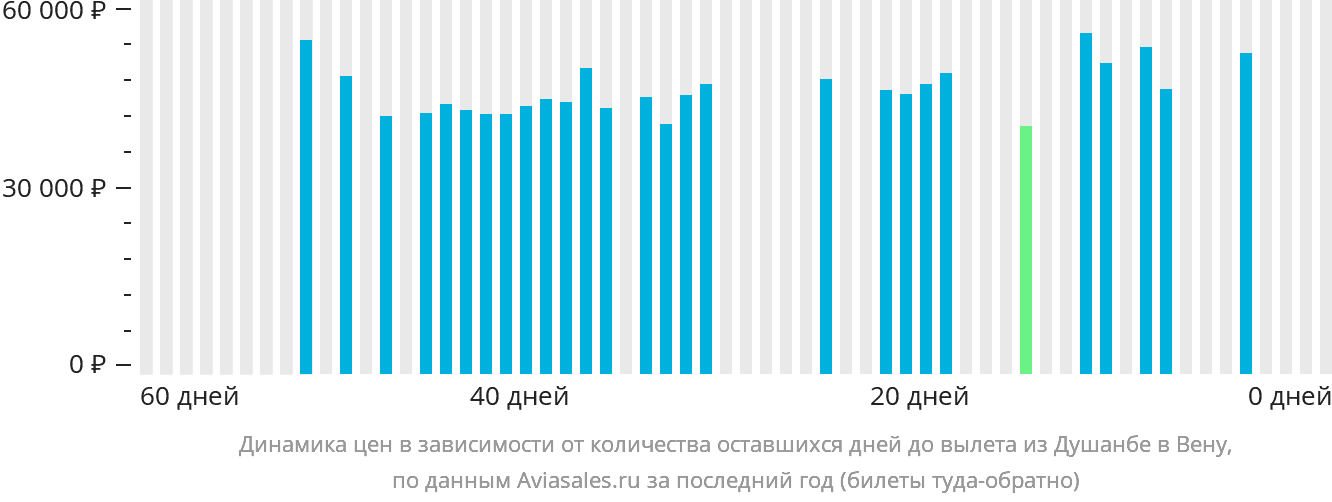 Динамика цен в зависимости от количества оставшихся дней до вылета из Душанбе в Вену