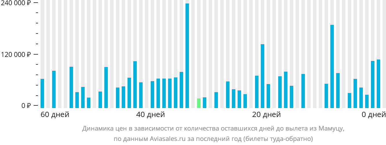 Динамика цен в зависимости от количества оставшихся дней до вылета из Мамуцу