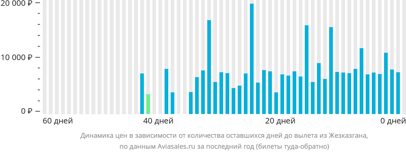 Динамика цен в зависимости от количества оставшихся дней до вылета из Жезказгана