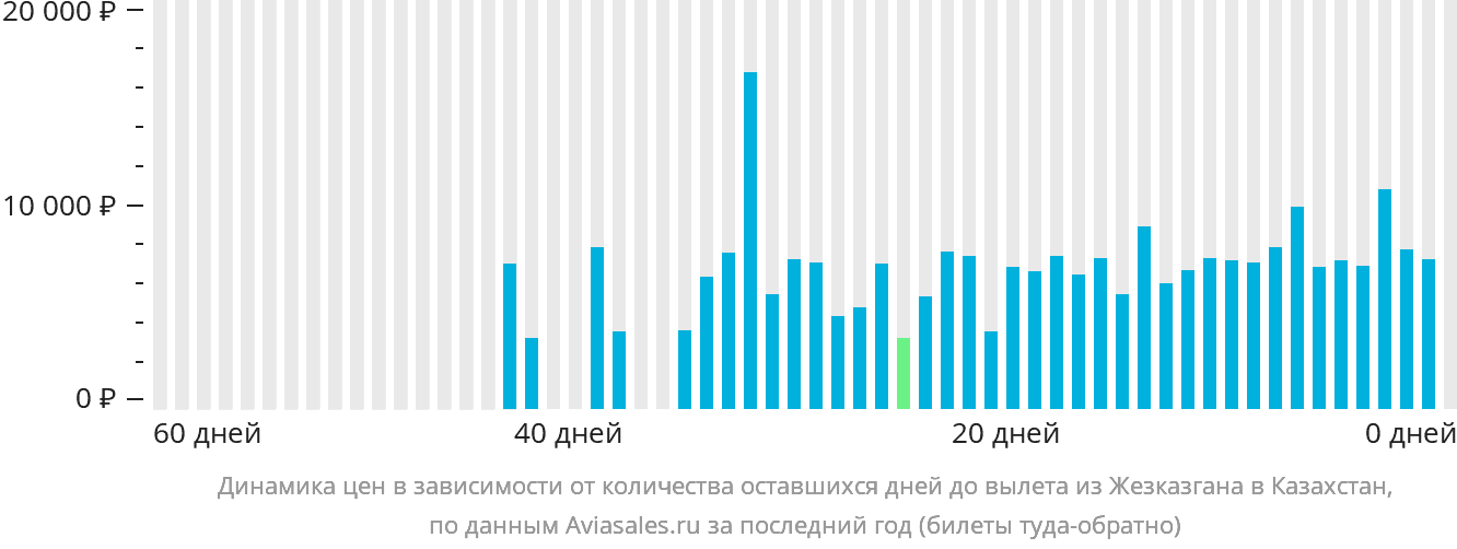 Динамика цен в зависимости от количества оставшихся дней до вылета из Жезказгана в Казахстан