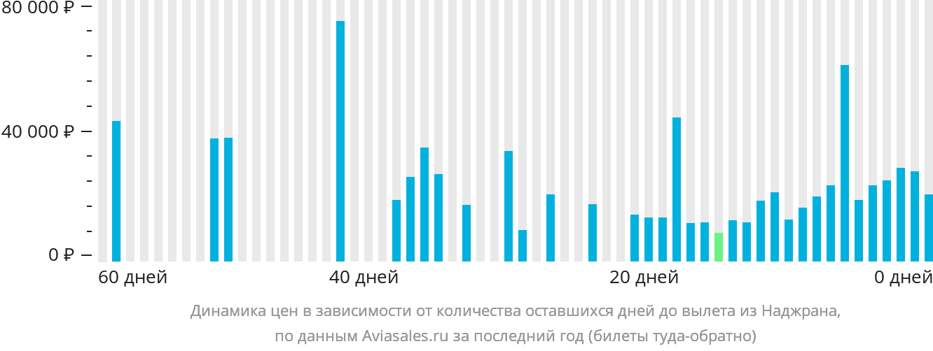 Динамика цен в зависимости от количества оставшихся дней до вылета из Наджрана