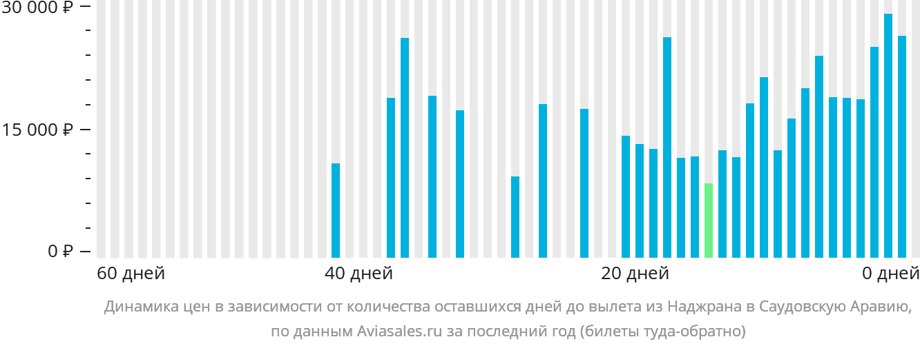Динамика цен в зависимости от количества оставшихся дней до вылета из Наджрана в Саудовскую Аравию