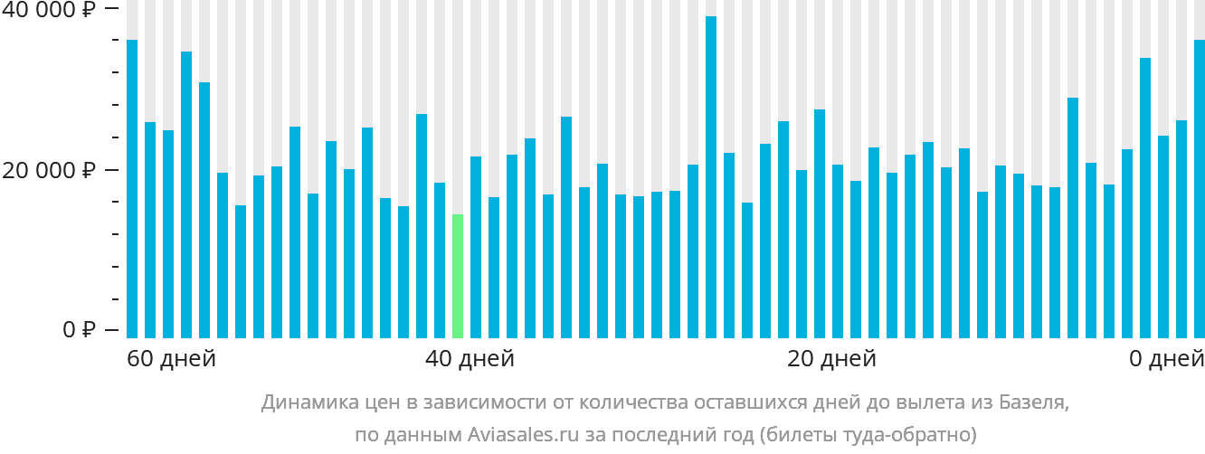 Динамика цен в зависимости от количества оставшихся дней до вылета из Базеля
