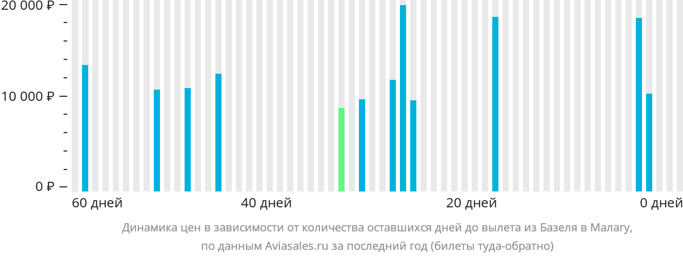 Динамика цен в зависимости от количества оставшихся дней до вылета из Базеля в Малагу