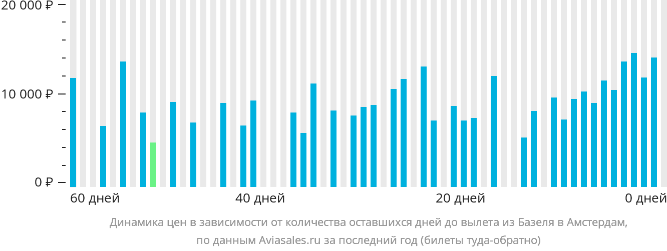 Динамика цен в зависимости от количества оставшихся дней до вылета из Базеля в Амстердам