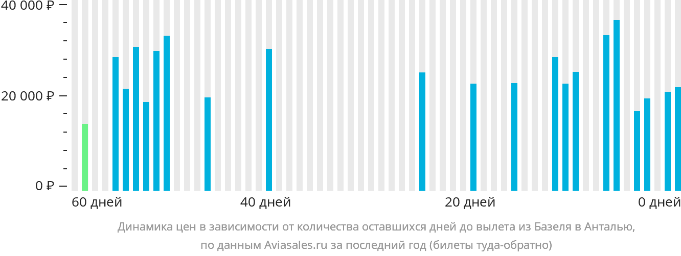 Динамика цен в зависимости от количества оставшихся дней до вылета из Базеля в Анталью
