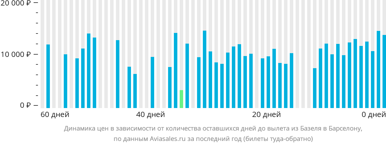 Динамика цен в зависимости от количества оставшихся дней до вылета из Базеля в Барселону