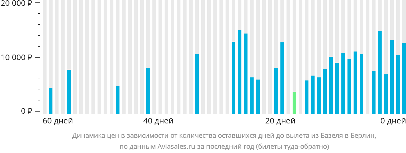 Динамика цен в зависимости от количества оставшихся дней до вылета из Базеля в Берлин