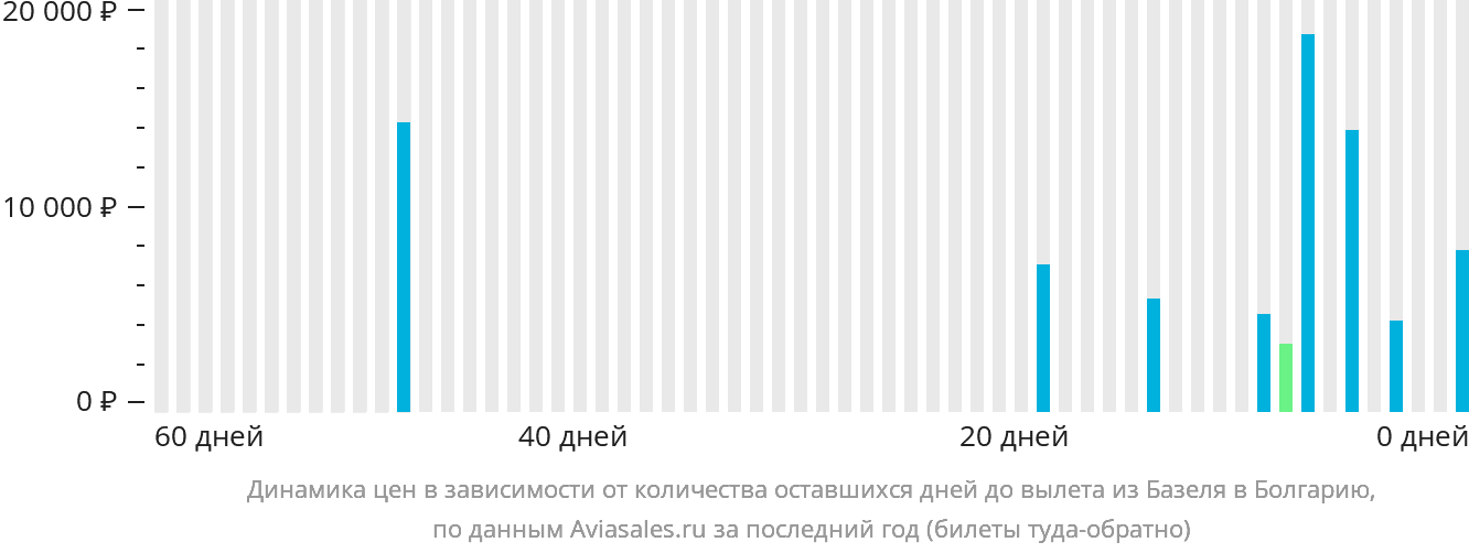 Динамика цен в зависимости от количества оставшихся дней до вылета из Базеля в Болгарию