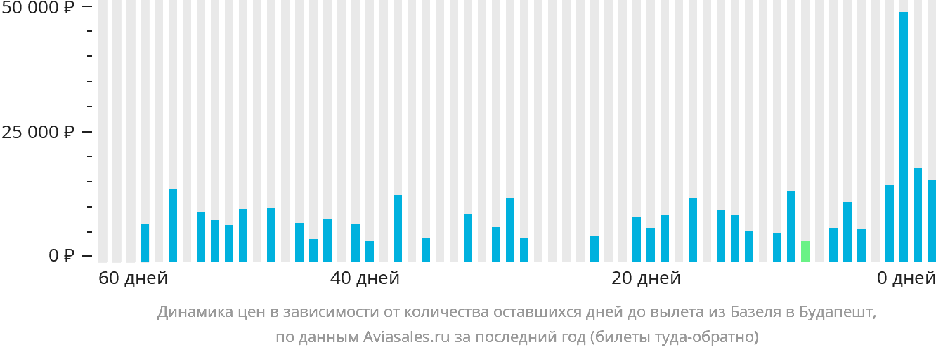 Динамика цен в зависимости от количества оставшихся дней до вылета из Базеля в Будапешт