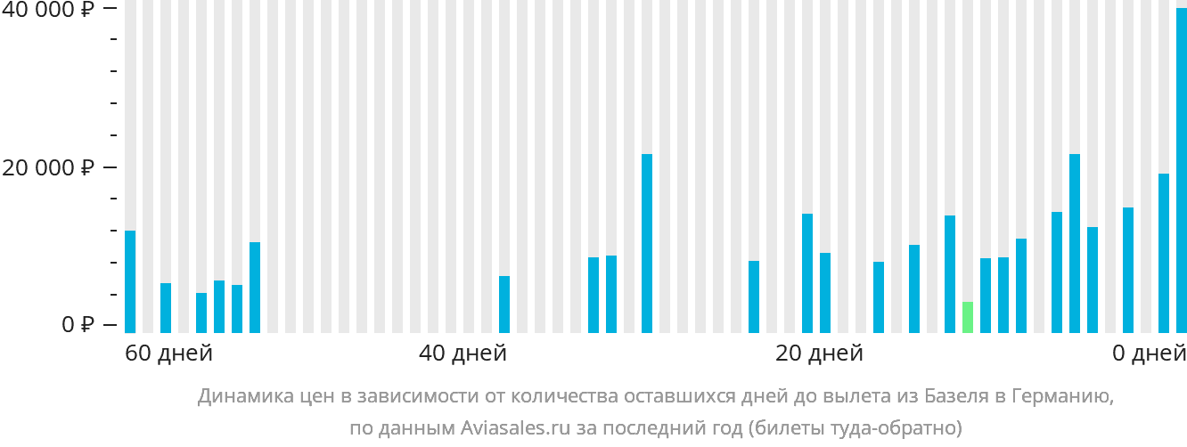 Динамика цен в зависимости от количества оставшихся дней до вылета из Базеля в Германию