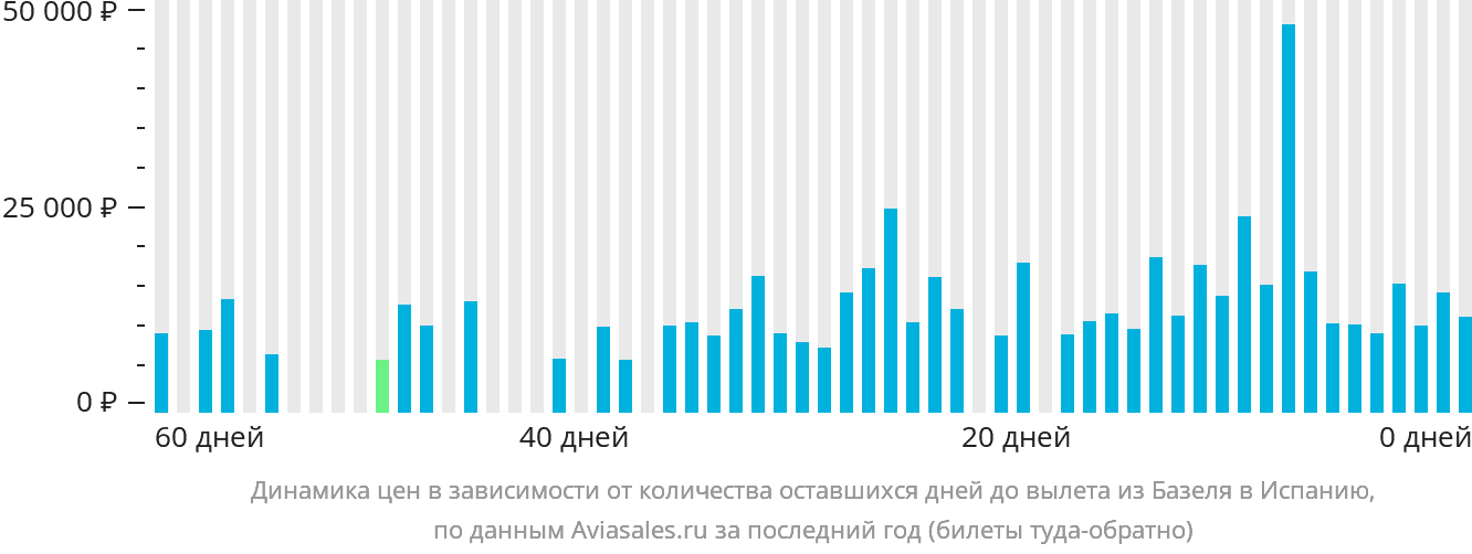 Динамика цен в зависимости от количества оставшихся дней до вылета из Базеля в Испанию