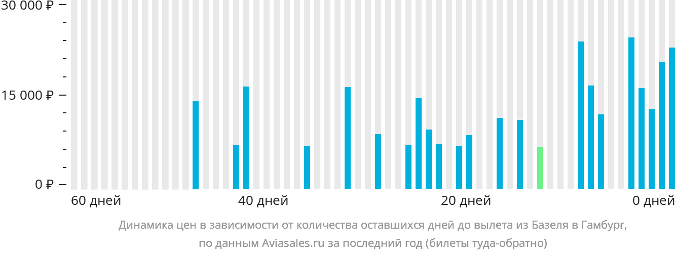 Динамика цен в зависимости от количества оставшихся дней до вылета из Базеля в Гамбург