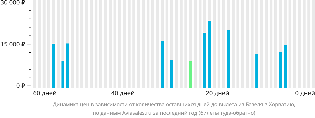 Динамика цен в зависимости от количества оставшихся дней до вылета из Базеля в Хорватию