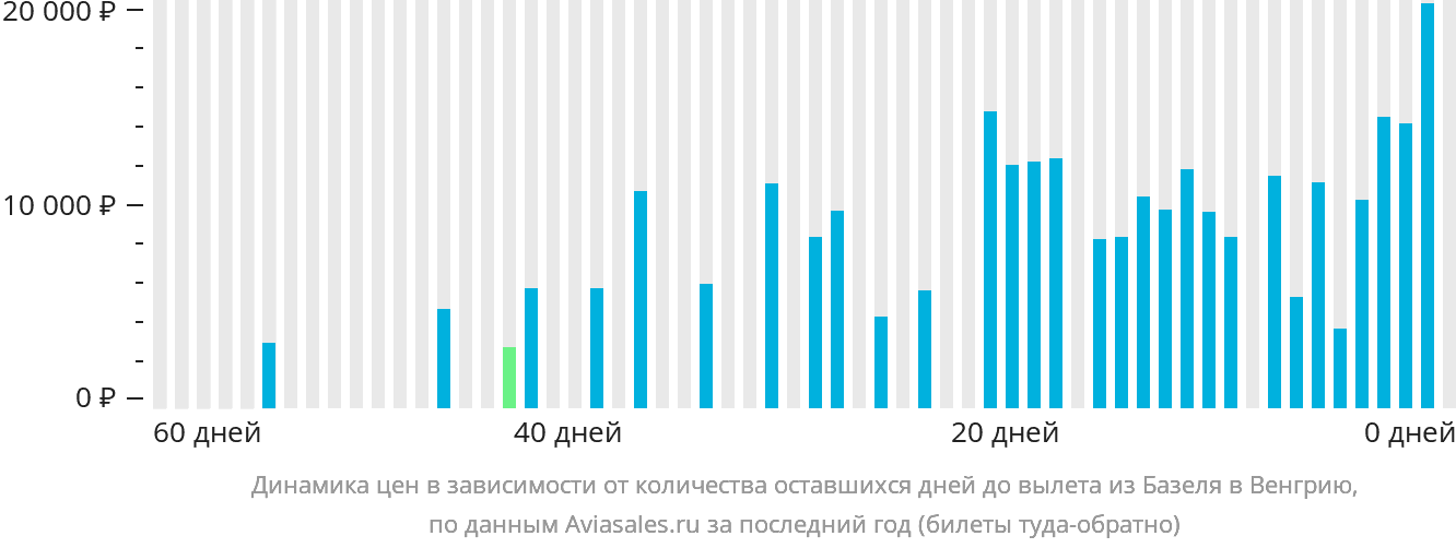 Динамика цен в зависимости от количества оставшихся дней до вылета из Базеля в Венгрию
