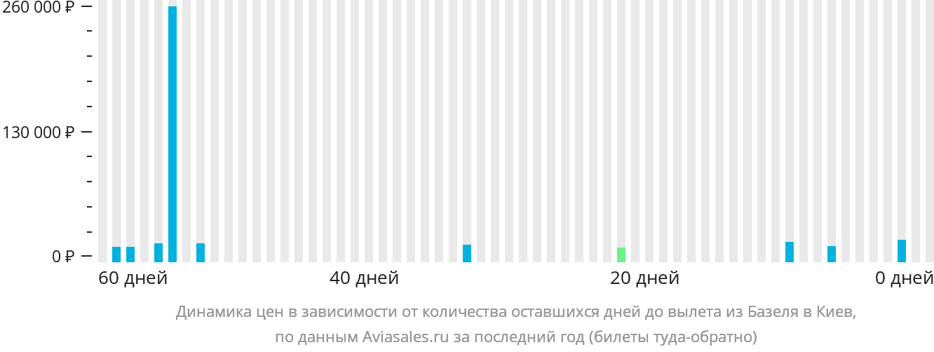 Динамика цен в зависимости от количества оставшихся дней до вылета из Базеля в Киев