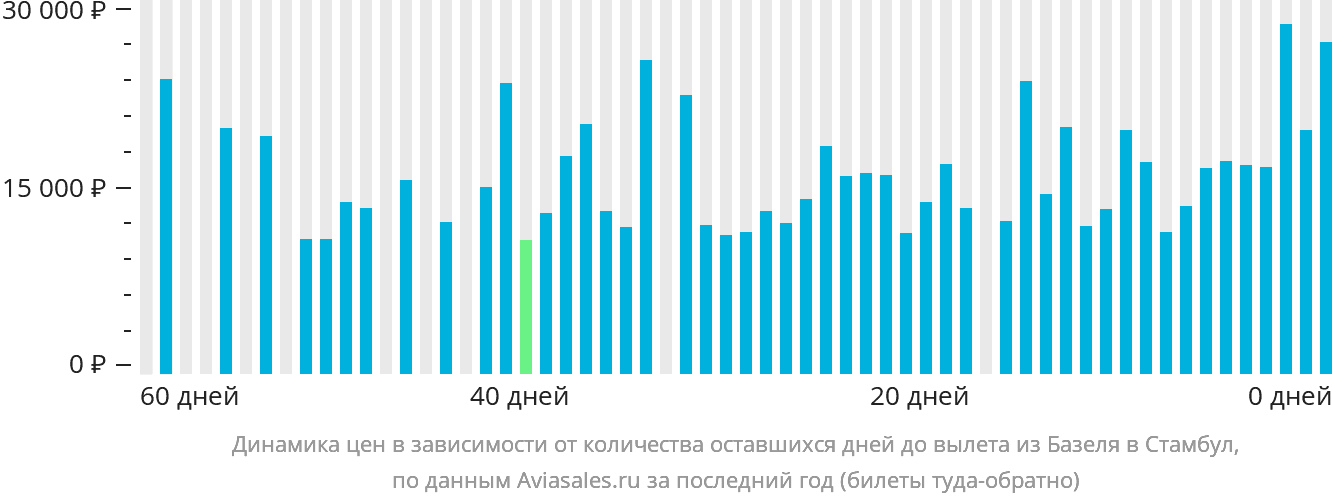 Динамика цен в зависимости от количества оставшихся дней до вылета из Базеля в Стамбул