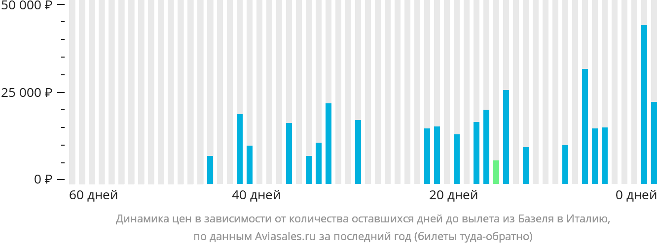 Динамика цен в зависимости от количества оставшихся дней до вылета из Базеля в Италию