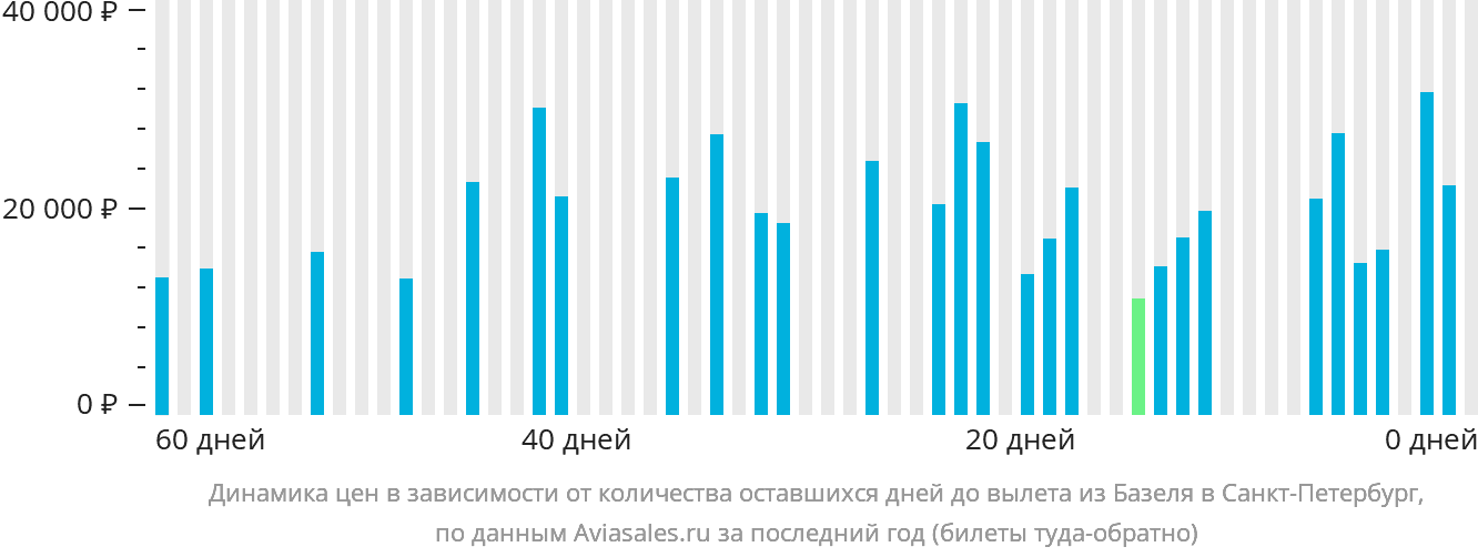 Динамика цен в зависимости от количества оставшихся дней до вылета из Базеля в Санкт-Петербург