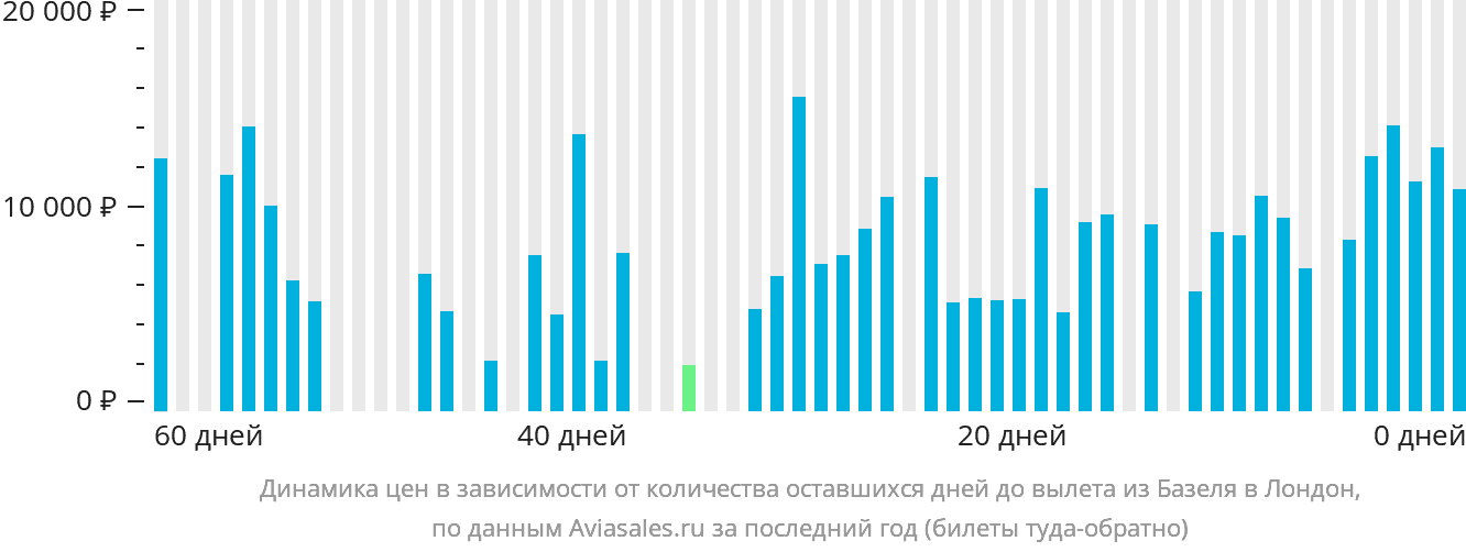 Динамика цен в зависимости от количества оставшихся дней до вылета из Базеля в Лондон