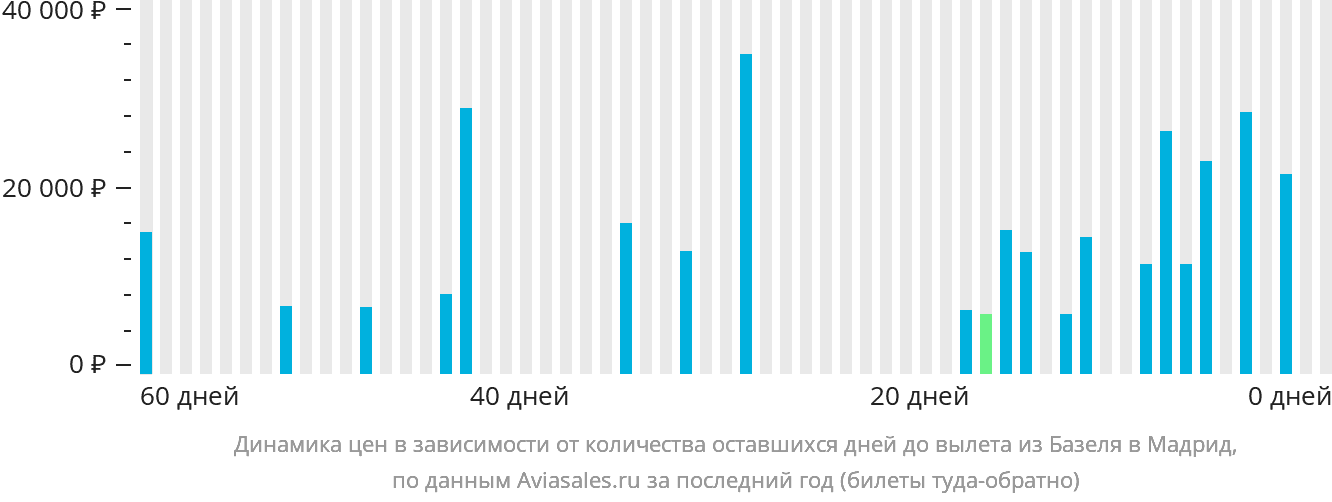 Динамика цен в зависимости от количества оставшихся дней до вылета из Базеля в Мадрид