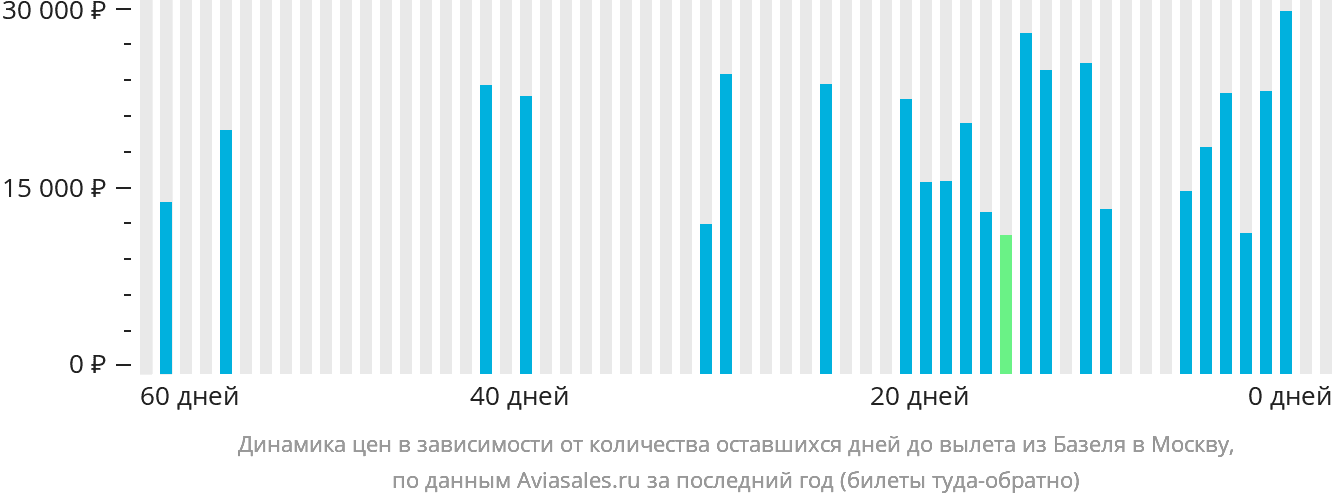 Динамика цен в зависимости от количества оставшихся дней до вылета из Базеля в Москву