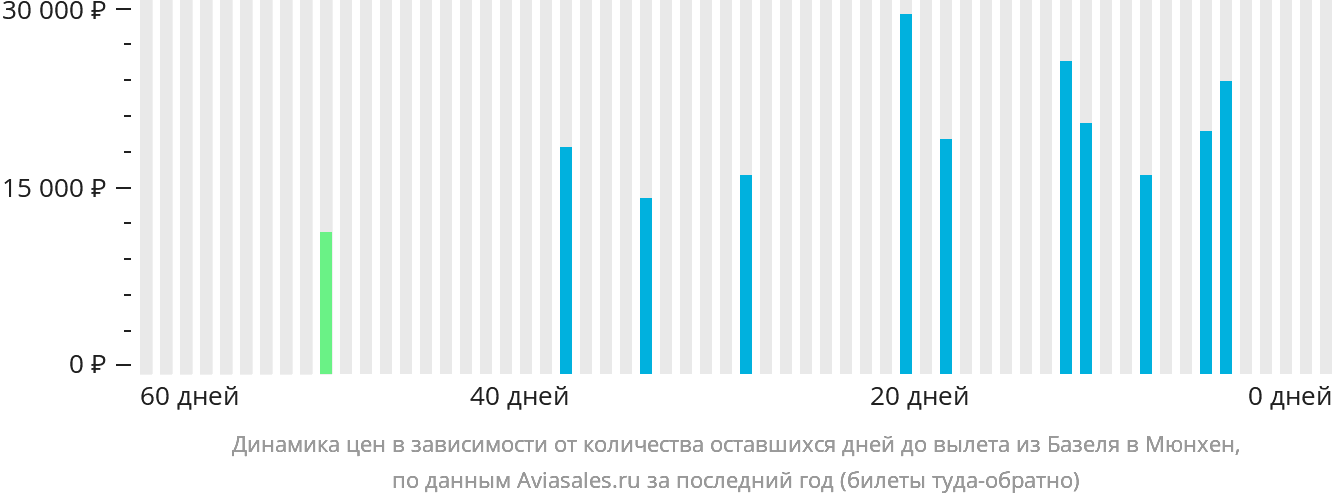 Динамика цен в зависимости от количества оставшихся дней до вылета из Базеля в Мюнхен